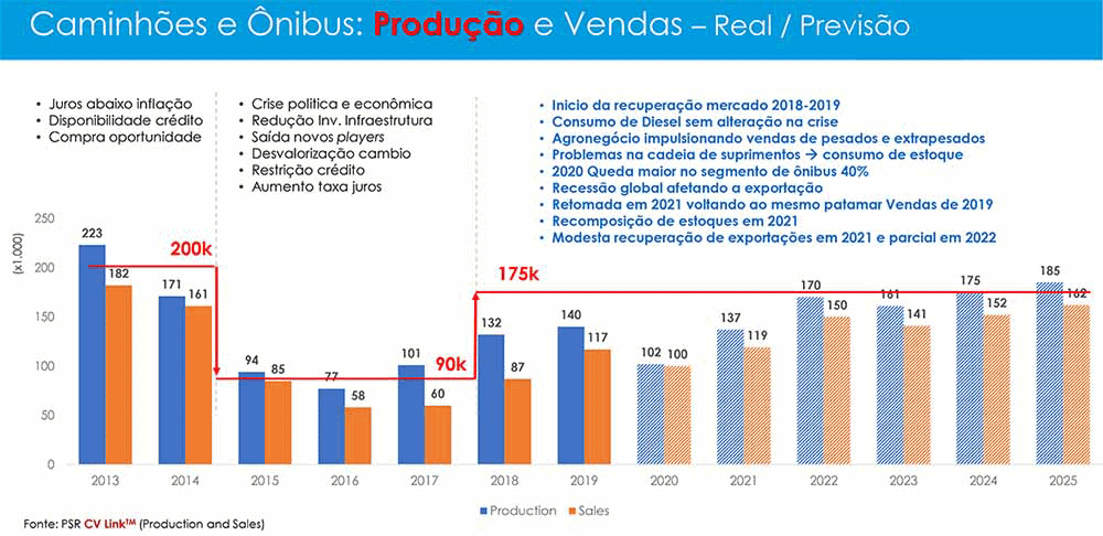 Power Systems Research projeta reta de crescimento constante para veículos comerciais a partir de 2021